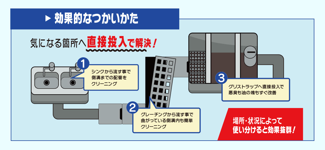 効果的な使い方　気になる箇所へ直接投入で解決！